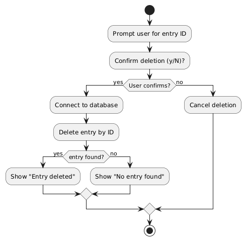 Activity Diagram: Deletion Entry